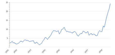 Pakistan Inflation Rate 2025 | Consumer Price Index | Take-profit.org