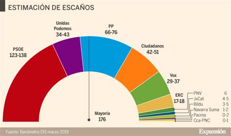 Elecciones Generales 2019 El Cis De Tezanos Da Como Ganador Al Psoe