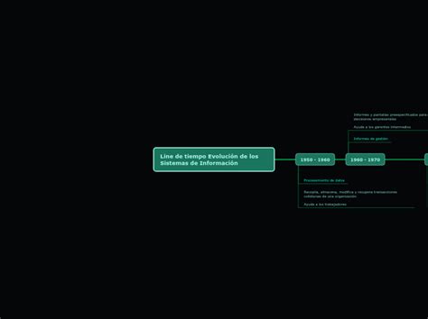 Line De Tiempo Evoluci N De Los Sistemas D Mind Map