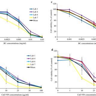 Evaluation Of The Effect Of STS A Or Ag NPs B On The A549 Cells