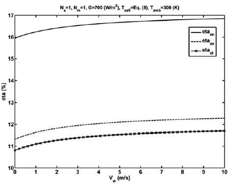 The Variations Of The Energy Efficiency Exergy Efficiency And Download Scientific Diagram