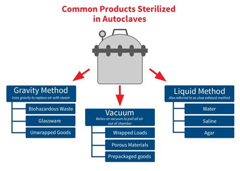 3 Types of Autoclave cycles, which to use? - ROOETECH