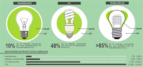 Ventajas de la iluminación LED y bombillas led Ledbox News