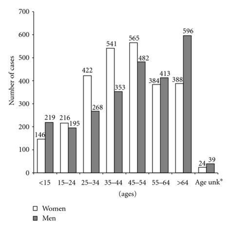 Distribution Of Cancers According To Age And Sex Unk Unknown