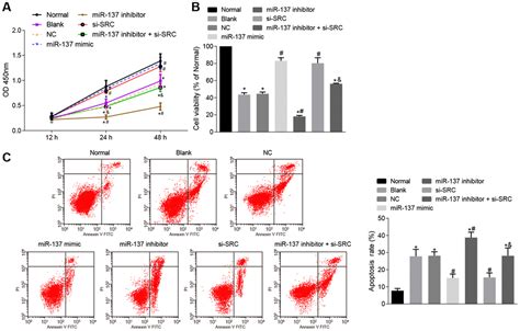 Mir 137 Prevents Inflammatory Response Oxidative Stress Neuronal