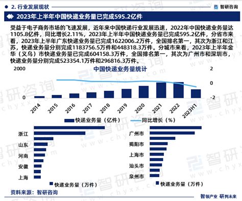 2025 2031年中国快递行业市场竞争态势及发展趋向分析报告智研咨询