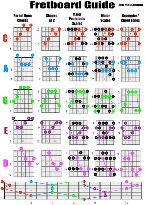 Essential Caged Guitar System