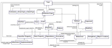 The Meta Model Represented As A Uml Class Diagram Download