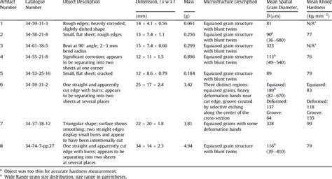 Observations and measurements of the eight copper artifacts from... | Download Table