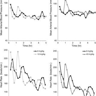 Mean Arterial Pressure MAP And Heart Rate In Cynomolgus Monkey