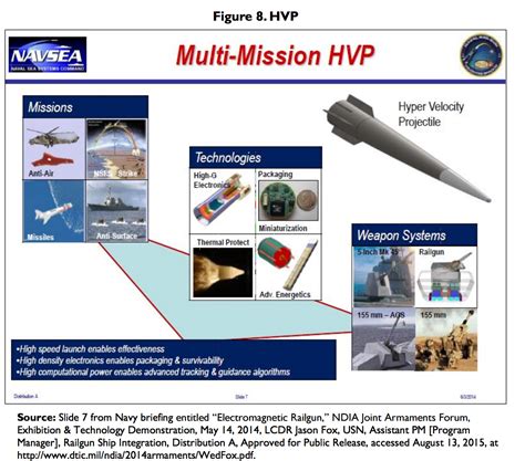 Us Navy Lasers Railgun And Hypervelocity Projectiles