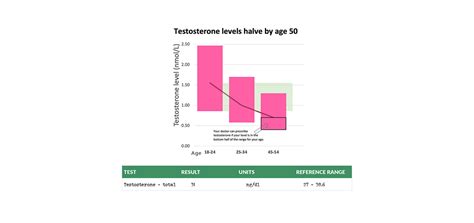 Testosterone levels in menopause - understanding your result - The ...