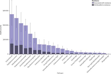 Antibiotic Resistance Chart