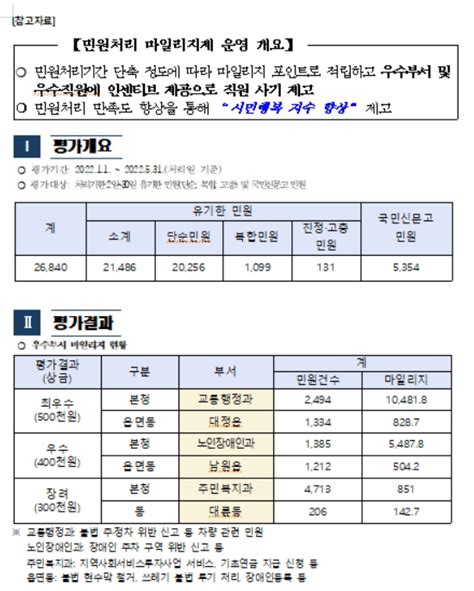 ‘서귀포시 2022년 상반기 민원처리 마일리지제 평가 결과 Dwbnews장애인복지뉴스