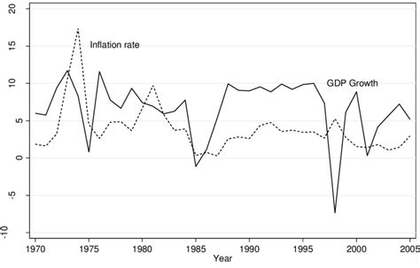 Relationship Between Inflation Rate And Gdp Growth Download