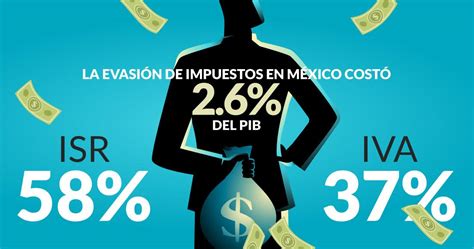 La Evasi N De Impuestos Durante Cost A M Xico El Del Pib