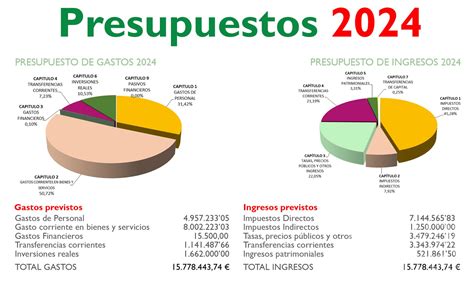 El Presupuesto 2024 De Cabanillas Del Campo Crece Un 13 Hasta