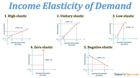 Income Elasticity Of Demand And Explained Its Important Types In