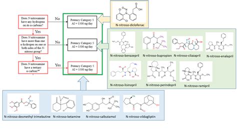 Visualization Of Categorized Compounds By Cpca Limits Of Nitrosamines