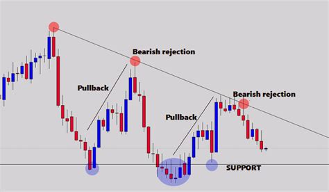 Strategi Naked Trading Simpel Untuk Trader Pemula