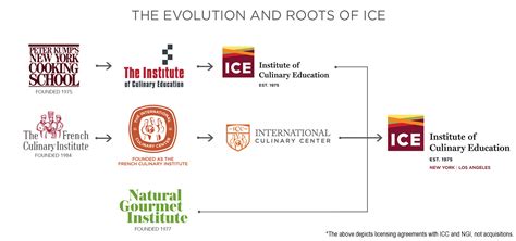 ICC Joins ICE | Institute of Culinary Education