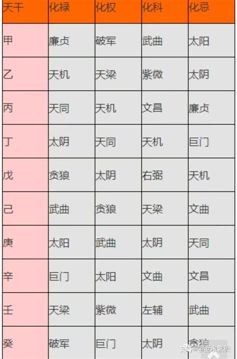 紫微斗数四化基础知识 知乎