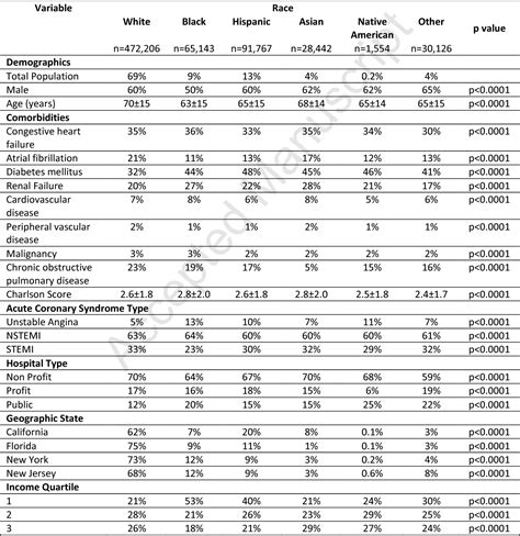 Table 1 From Racial Differences In Quality Of Care And Outcomes After