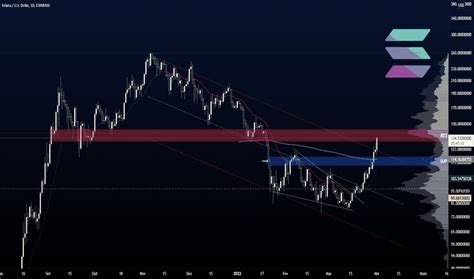 SOLUSD Gráfico de Preço Solana por USD TradingView