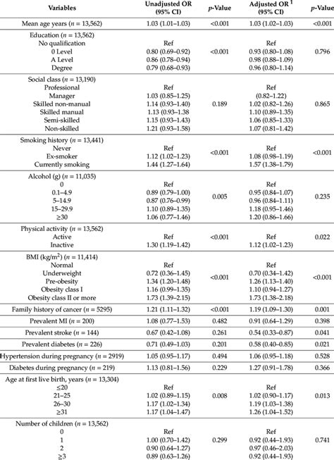 Unadjusted And Adjusted Odds Ratios And Corresponding 95 Confidence