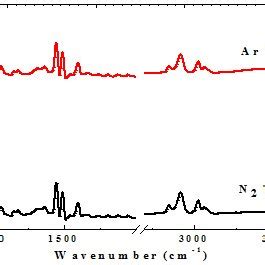 Ftir Spectra For Plasma Treated Ps Films Under N And Ar At Treatment