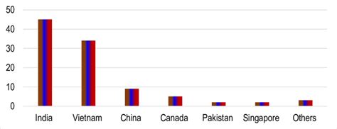 Export Destinations Of Ethiopian Soybean Percent Download Scientific Diagram