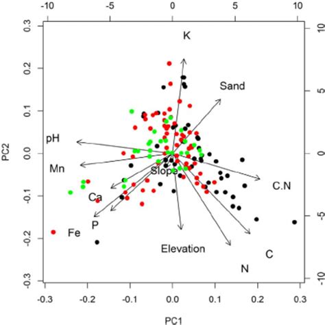 Principle Components Analysis Pca Of Soil Chemical Properties And