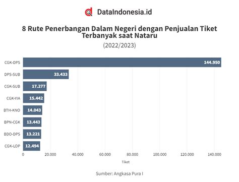 Dataindonesia Id On Twitter Ini Rute Penerbangan Domestik Paling