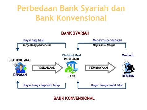 Dasar Hukum Kegiatan Bank Konvensional Hukum 101