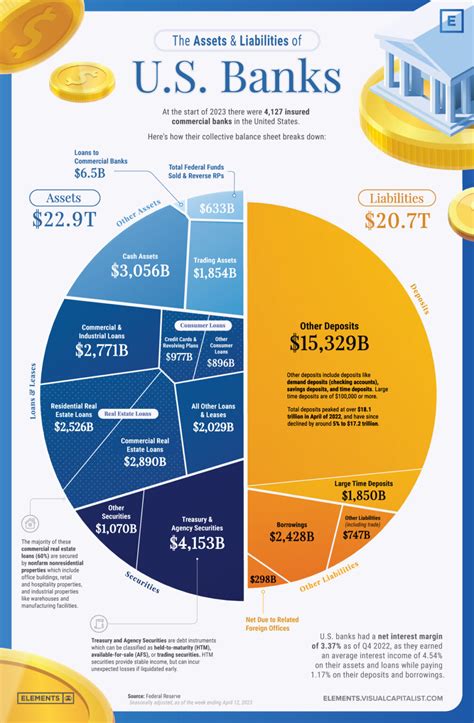 Visualizing The Assets And Liabilities Of Us Banks Visual