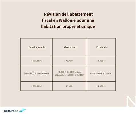 Tout Ce Que Vous Devez Savoir Sur Le Nouvel Abattement En Wallonie