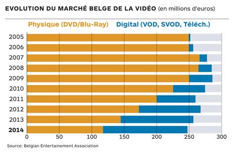 Belgian Vod Surpasses Dvd And Blu Ray