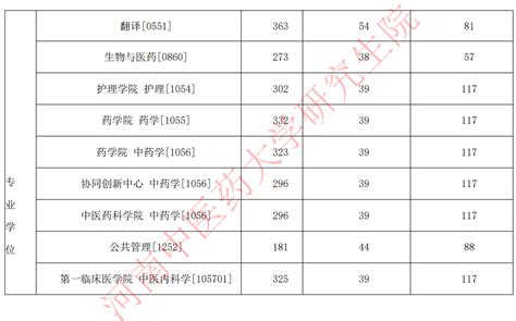 河南中医药大学2023年硕士研究生招生复试分数线—中国教育在线