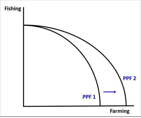 Economic Growth Graph Ppf