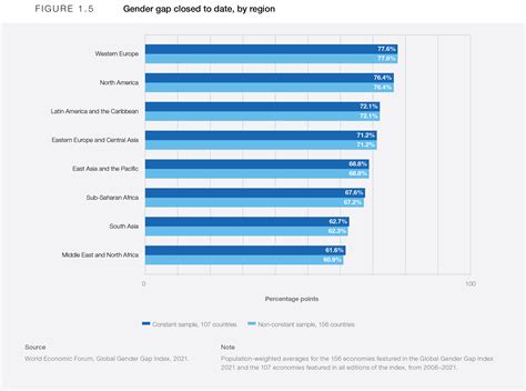 1 Benchmarking Gender Gaps Findings From The Global Gender Gap Index