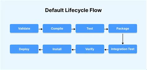 Maven Lifecycle Phases Goals With Best Practices