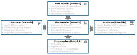 Five Forces Modell Aufbau Tipps Vorlagen Consulting LIFE