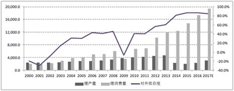 2018年中国锂资源供需情况分析及未来锂矿开发趋势分析（图）智研咨询