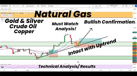 Natural Gas Intact With Up Trend With Bullish Confirmation Goldsilver