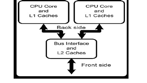 What is Front Side Bus (FSB)?