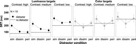 Saccadic Reaction Times Srts As A Function Of Target Feature Target