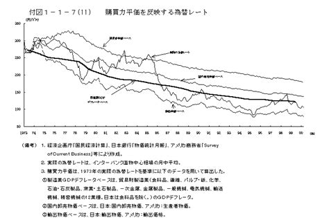 付図1 1 711 購買力平価を反映する為替レート 内閣府