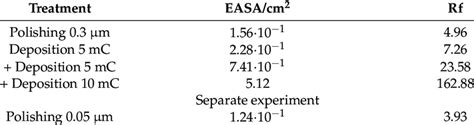 Roughness Factor Rf And EASA Of Platinum Surface With Enhanced