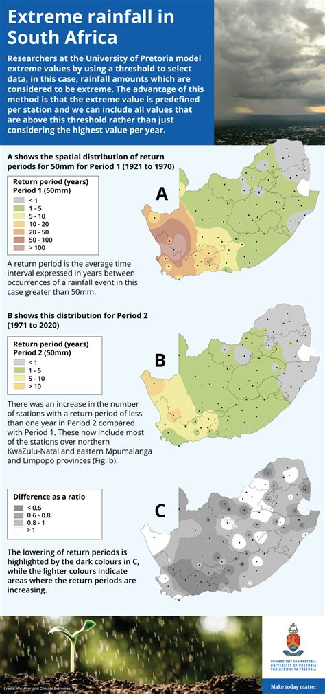 ‘Rainfall extremes are becoming more probable in parts of SA’ – UP