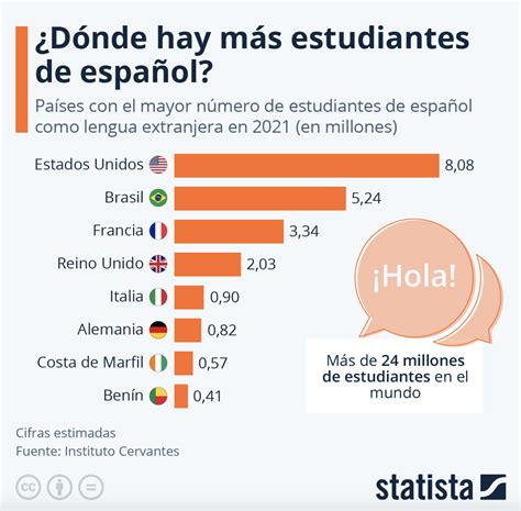 Más de 24 millones de alumnos estudian español como lengua extranjera